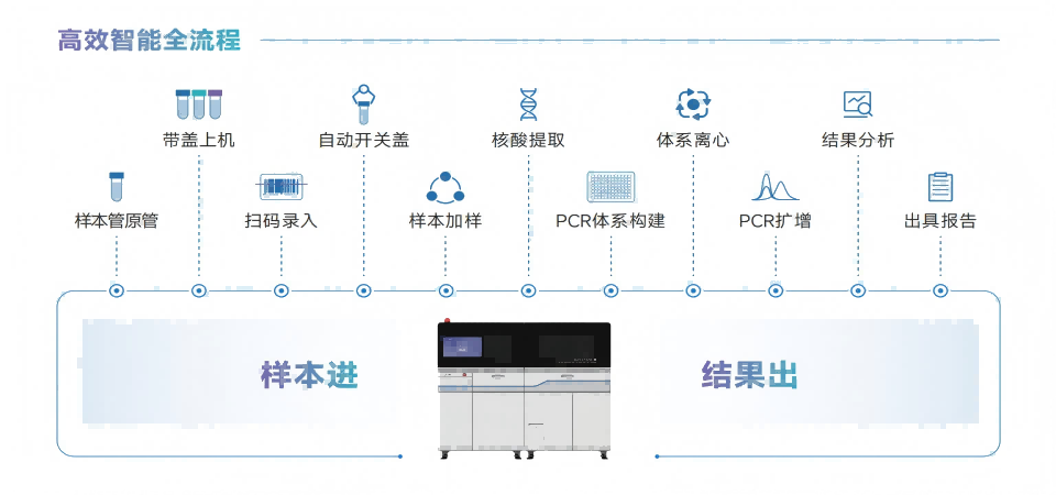 全自动核酸纯化仪